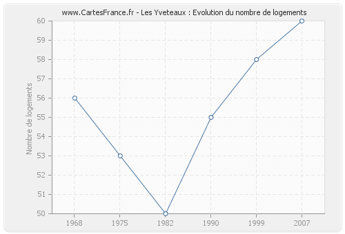 Les Yveteaux : Evolution du nombre de logements